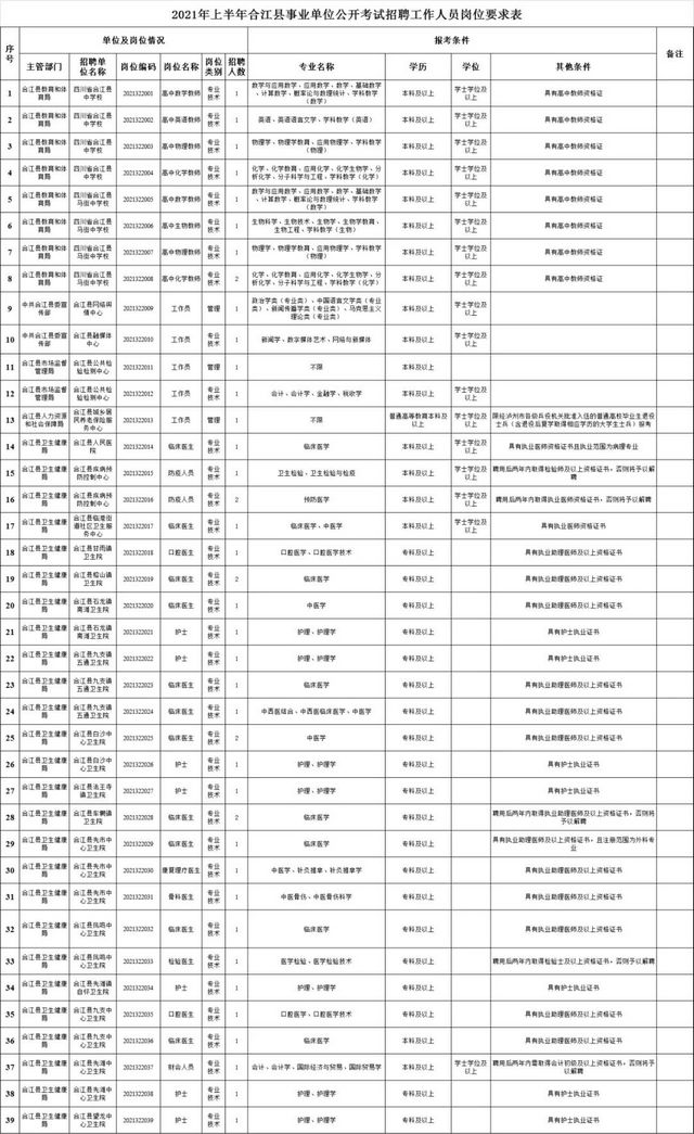泸州上半年事业单位公招计划出炉，共614名(附岗位表)(图11)
