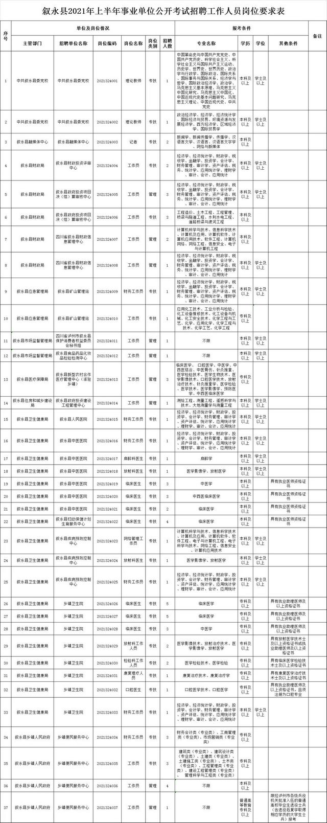 泸州上半年事业单位公招计划出炉，共614名(附岗位表)(图12)