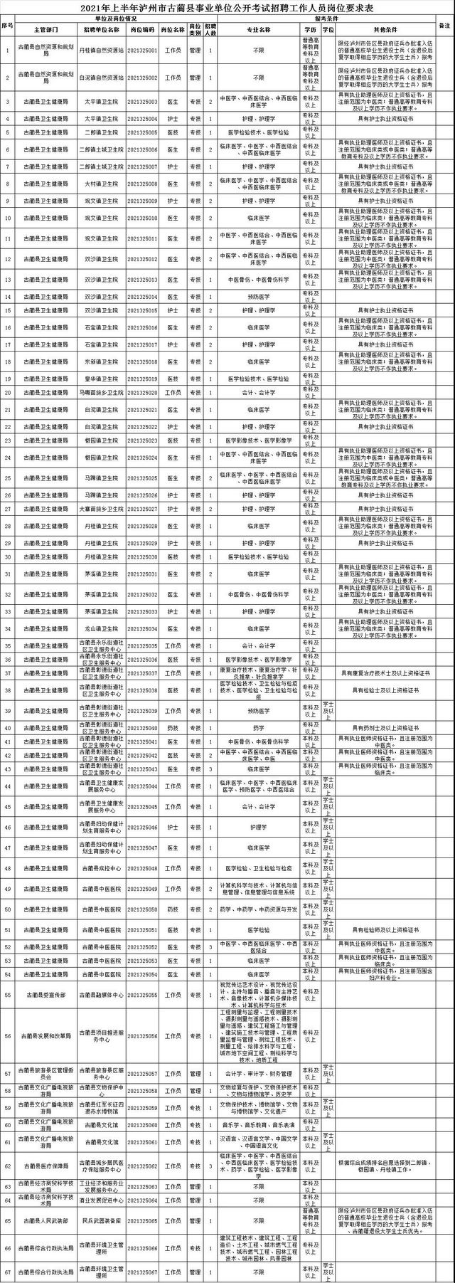泸州上半年事业单位公招计划出炉，共614名(附岗位表)(图13)