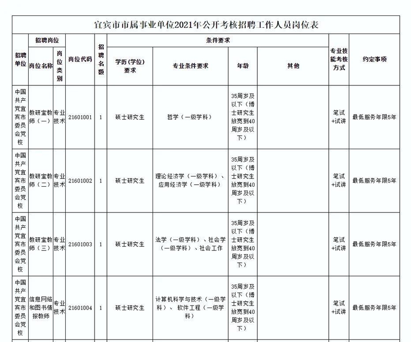 宜宾23个市属事业单位招人了！赶快来报名