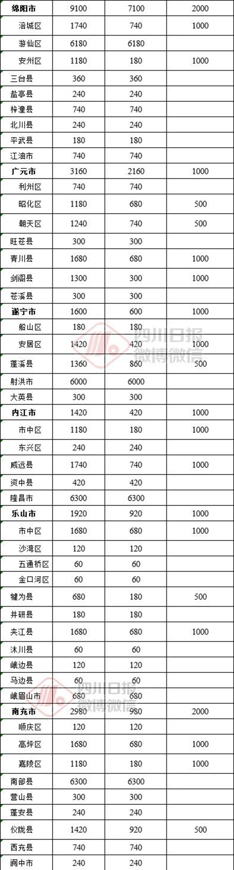 16.5亿元！四川下发财政资金，看看你的家乡能领多少？(图2)