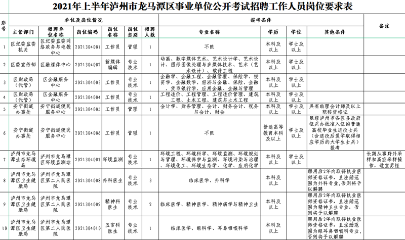 29人！龙马潭区2021年上半年事业单位招考岗位看这里