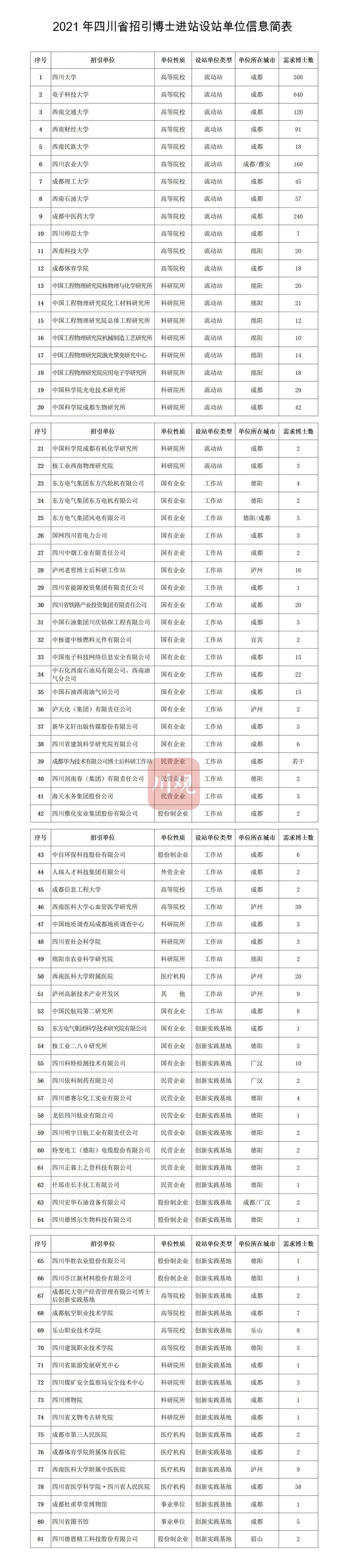 年薪最高超百万！四川面向海内外招引2504个博士后(图3)