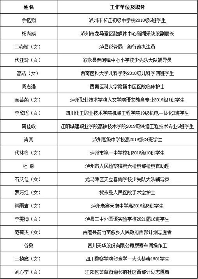 “泸州青年五四奖章”“两红两优"拟表彰对象公示，有你认识的吗？(图17)