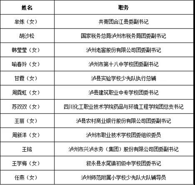 “泸州青年五四奖章”“两红两优"拟表彰对象公示，有你认识的吗？(图18)