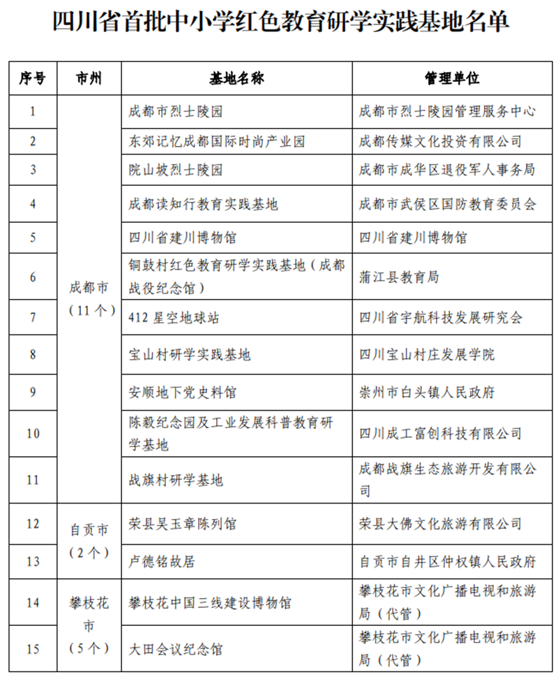 9条线路、112家单位！四川中小学红色教育研学实践活动启动(图3)