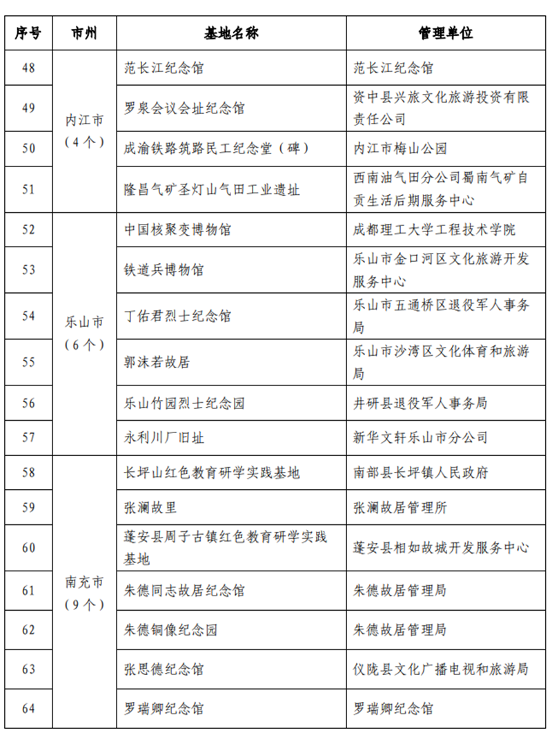 9条线路、112家单位！四川中小学红色教育研学实践活动启动(图6)
