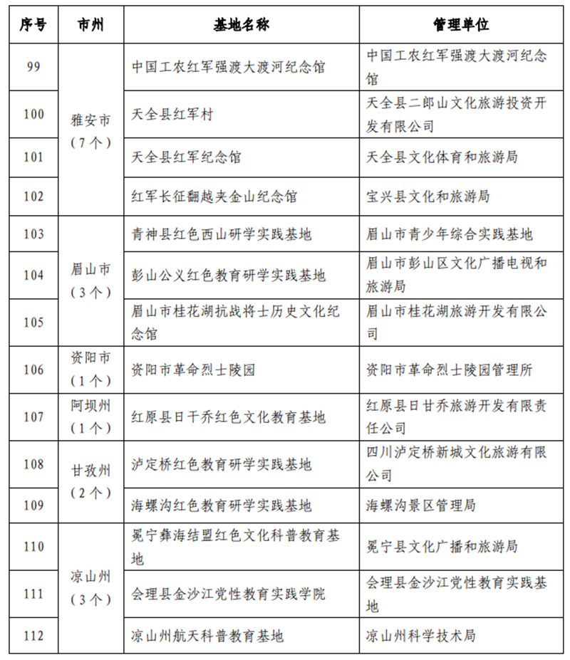 9条线路、112家单位！四川中小学红色教育研学实践活动启动(图9)