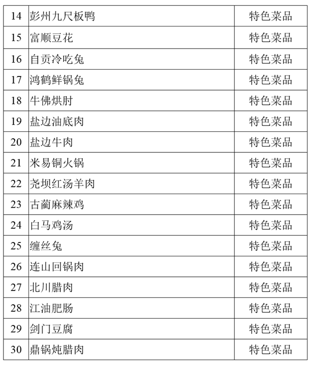 尧坝红汤羊肉、古蔺麻辣鸡、白马鸡汤……100道省级美食公示中！(图2)