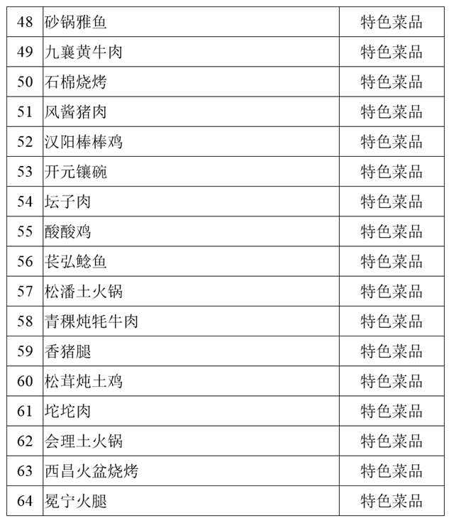 尧坝红汤羊肉、古蔺麻辣鸡、白马鸡汤……100道省级美食公示中！(图4)