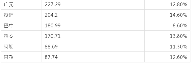 四川21市州一季度GDP数据出炉！你的家乡排第几？(图2)
