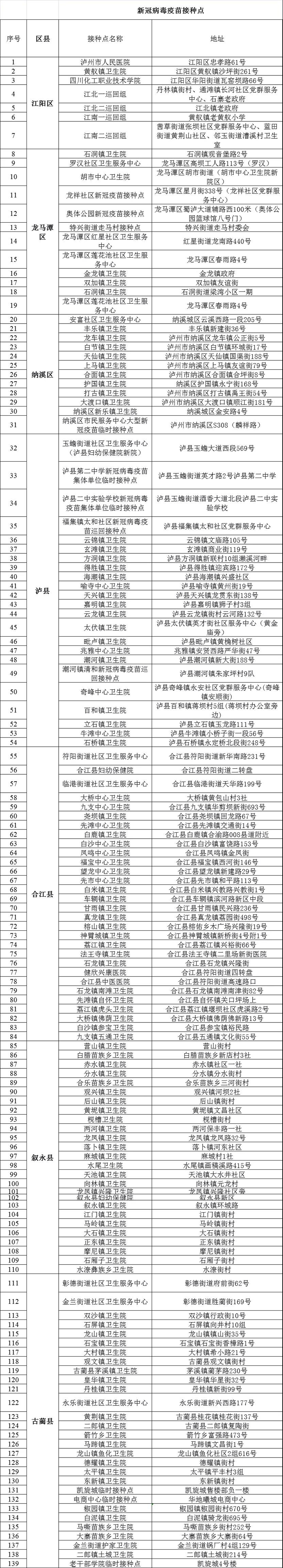 泸州四县三区最新疫苗接种点来了！地址在这里！(图2)