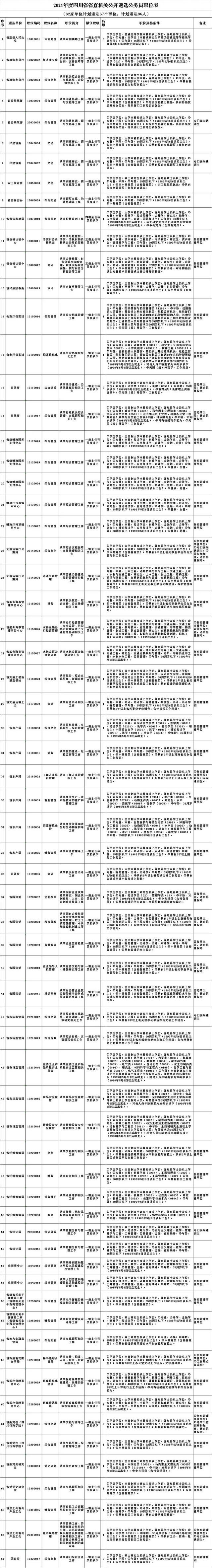 四川省直机关今年公开遴选、选调94人，计分方式等有变！
