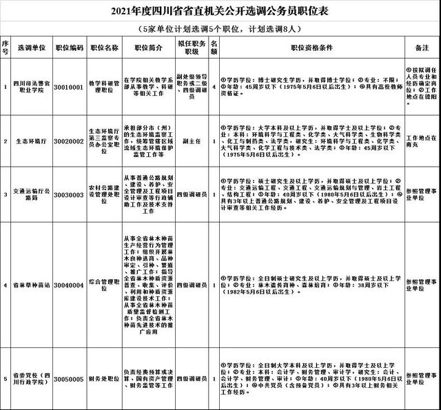 四川省直机关今年公开遴选、选调94人，计分方式等有变！(图2)