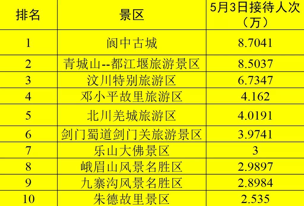 假日第3天，四川5A景区最“吸金”、最有人气的竟然是它！