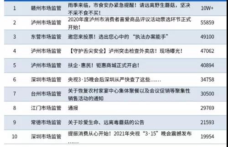 全国市场监管系统微信公众号传播影响力排行榜，泸州排名全国第二！(图2)