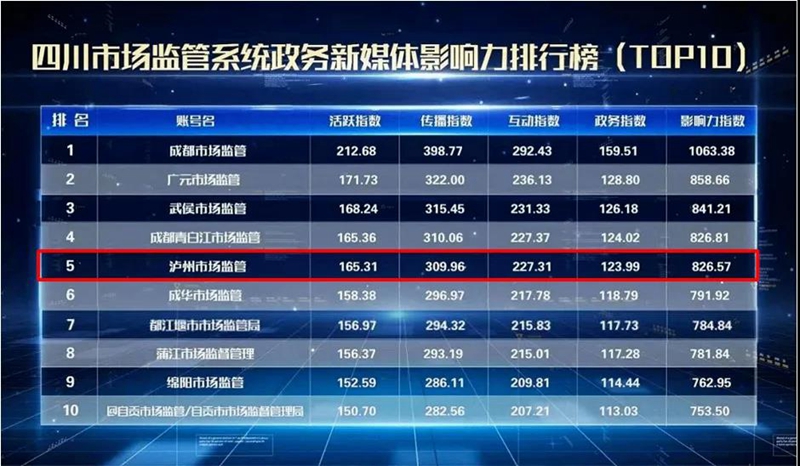 全国市场监管系统微信公众号传播影响力排行榜，泸州排名全国第二！(图4)