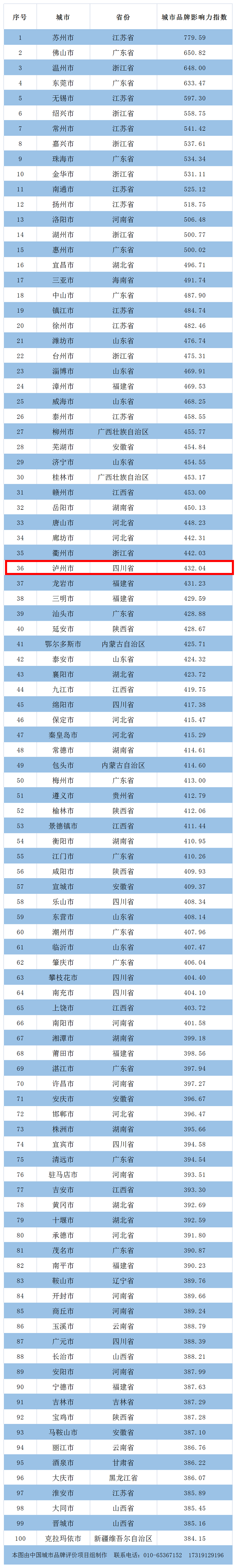 泸州名列中国地级市品牌百强第36名，省内排名第一！(图1)