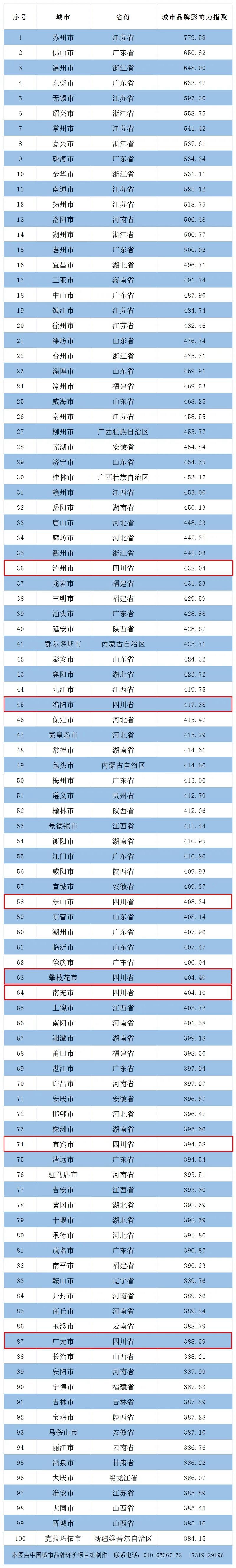 中国地级市品牌100强出炉，四川7市上榜！