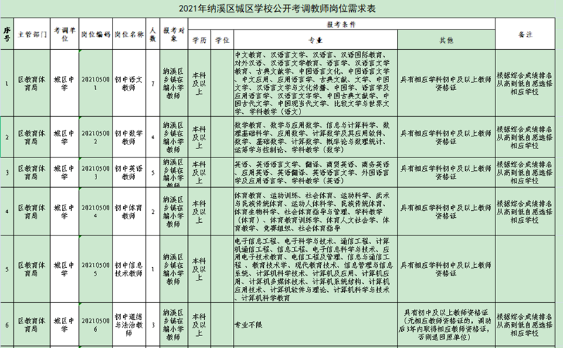 岗位表看这里！纳溪区2021年城区学校公开考调教师60名