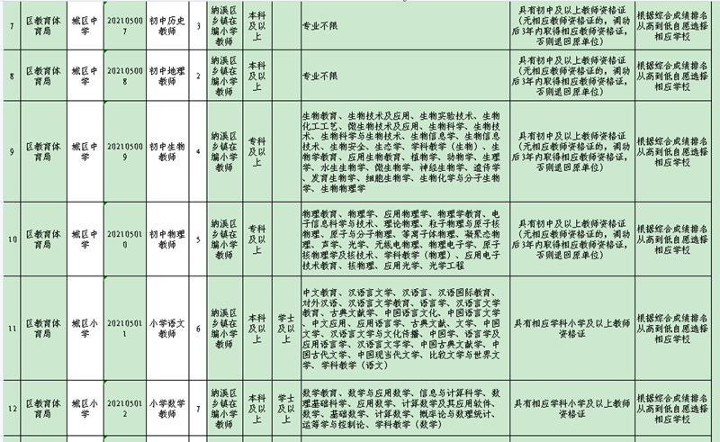 岗位表看这里!纳溪区2021年城区学校公开考调教师60名(图2) 岗位表看这里!纳溪区2021年城区学校公开考调教师60名(图2)