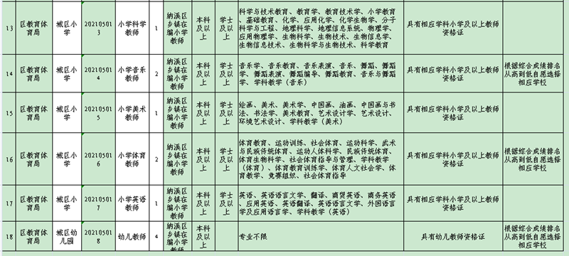 岗位表看这里!纳溪区2021年城区学校公开考调教师60名(图3) 岗位表看这里!纳溪区2021年城区学校公开考调教师60名(图3)