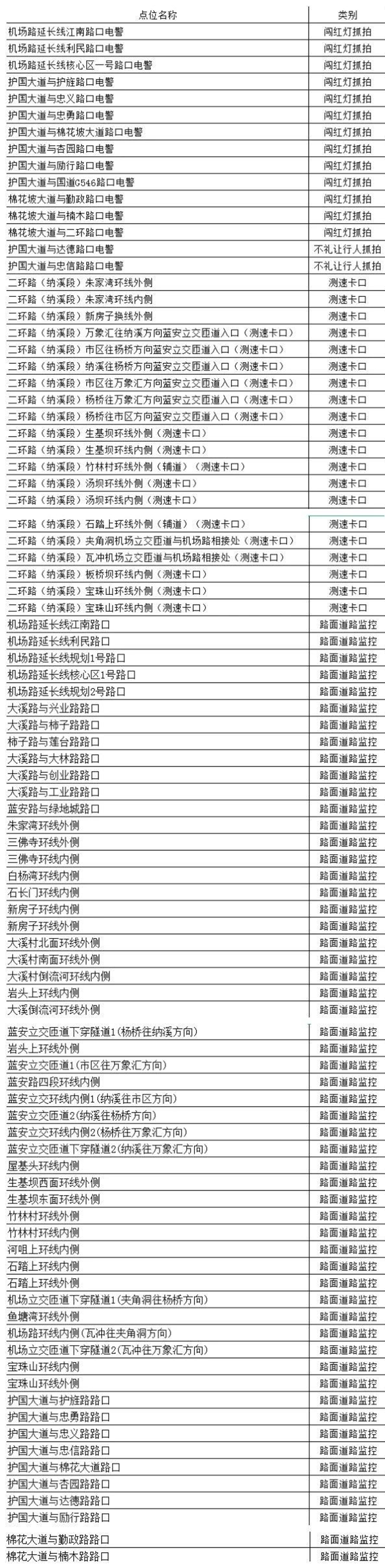 注意！泸州这些地方新增设了交通监控设备点位(图4)