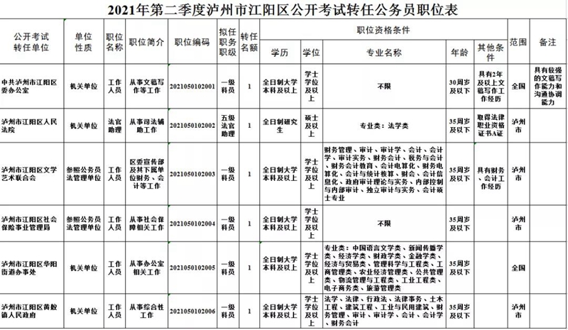 2021年第二季度泸州市公开考试转任公务员67名(图3) 2021年第二季度泸州市公开考试转任公务员67名(图3)