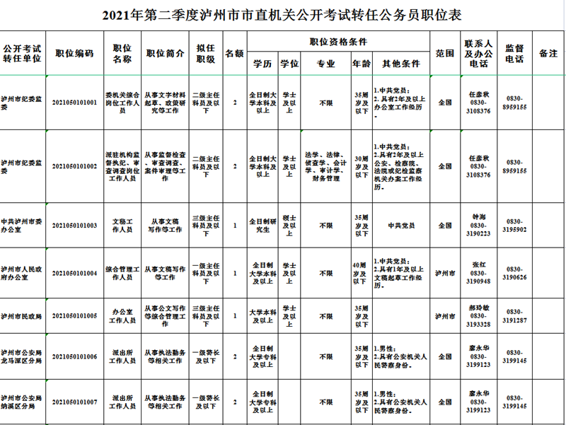 2021年第二季度泸州市公开考试转任公务员67名