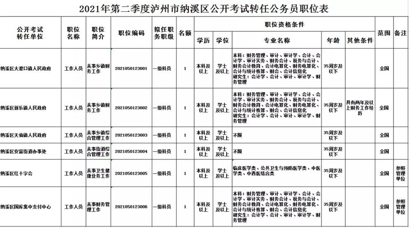 2021年第二季度泸州市公开考试转任公务员67名(图4) 2021年第二季度泸州市公开考试转任公务员67名(图4)