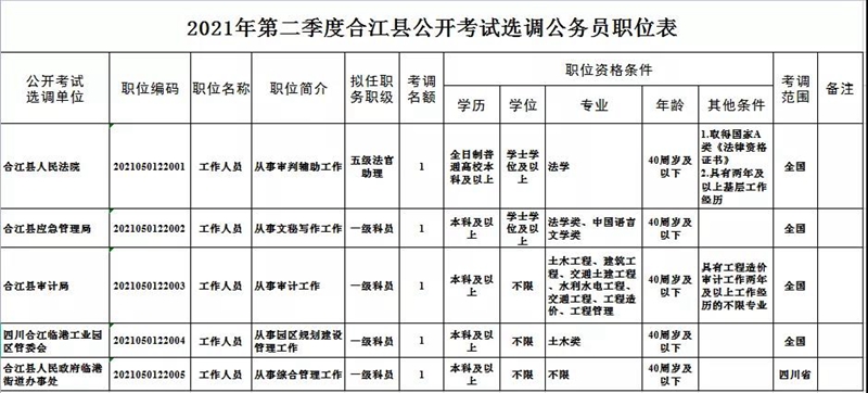2021年第二季度泸州市公开考试转任公务员67名(图5) 2021年第二季度泸州市公开考试转任公务员67名(图5)