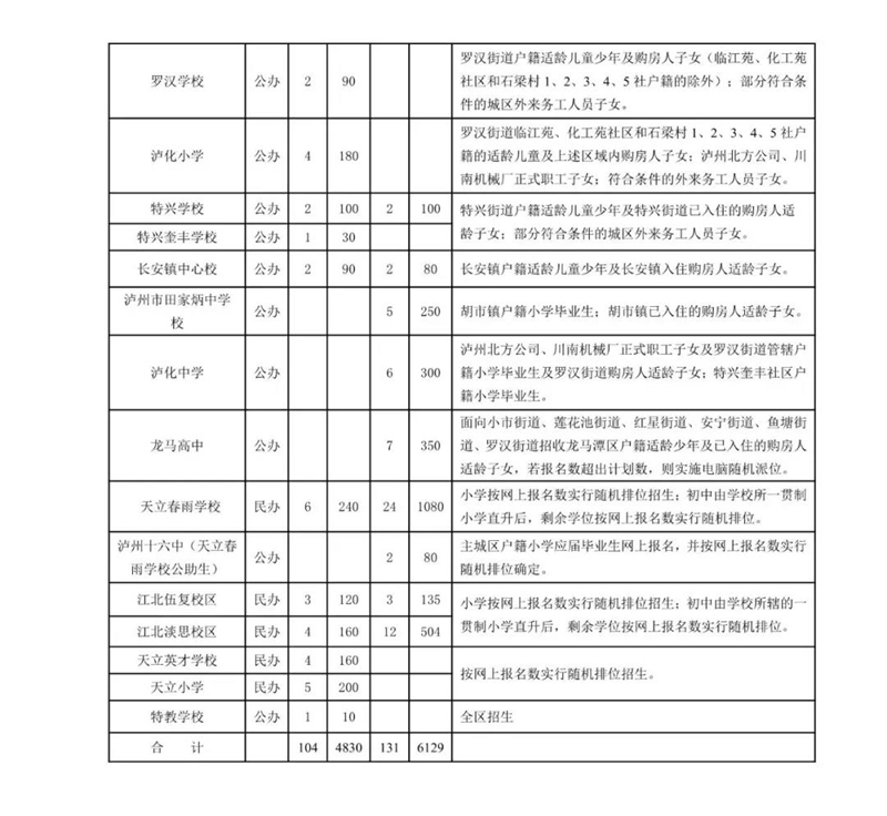 龙马潭区2021年义务教育招生方案公布!新增龙马高中面向6个街道招生(图3) 龙马潭区2021年义务教育招生方案公布!新增龙马高中面向6个街道招生(图3)
