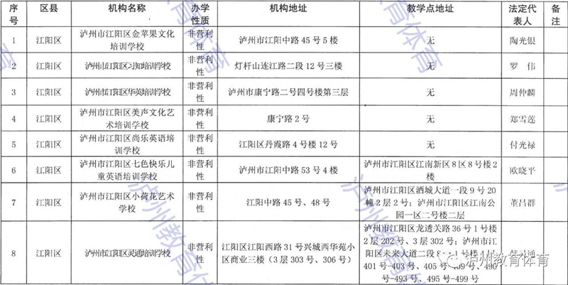泸州市发布2021年校外培训机构“白名单”“黑名单”(图2)