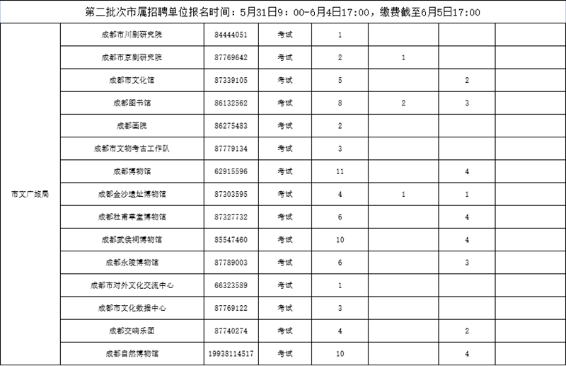 1502名！有编制！成都事业单位公开招聘来了(图2)