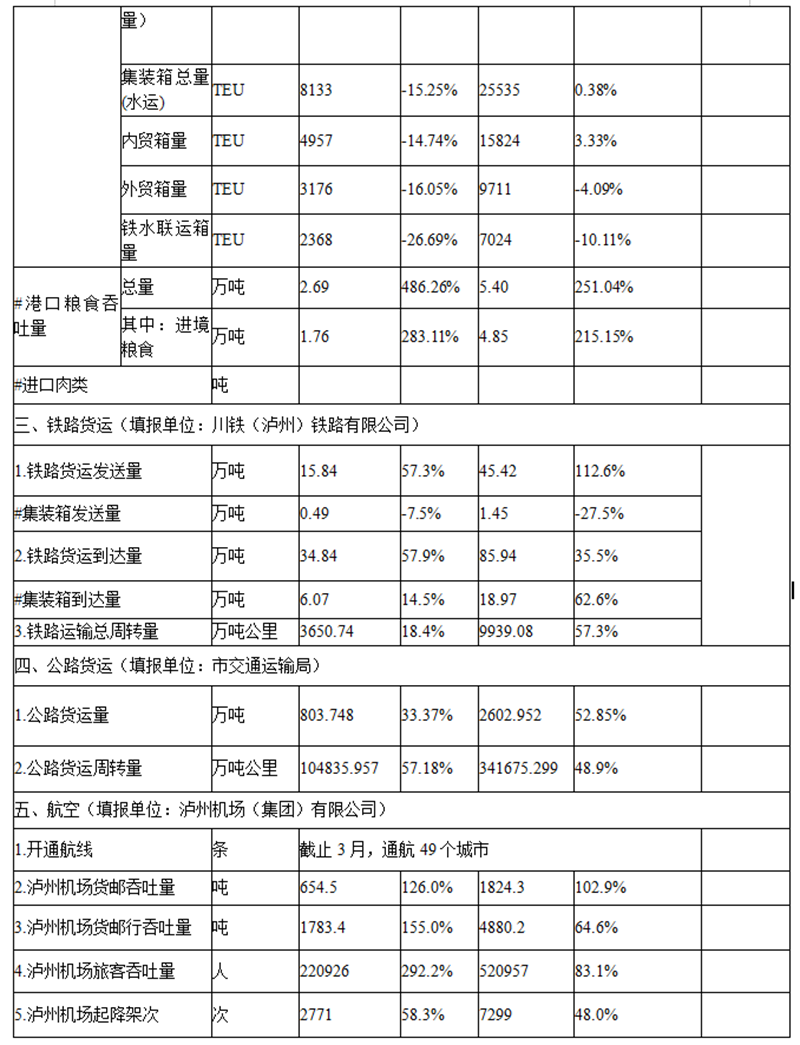 3月泸州市口岸物流运行概况(图2)