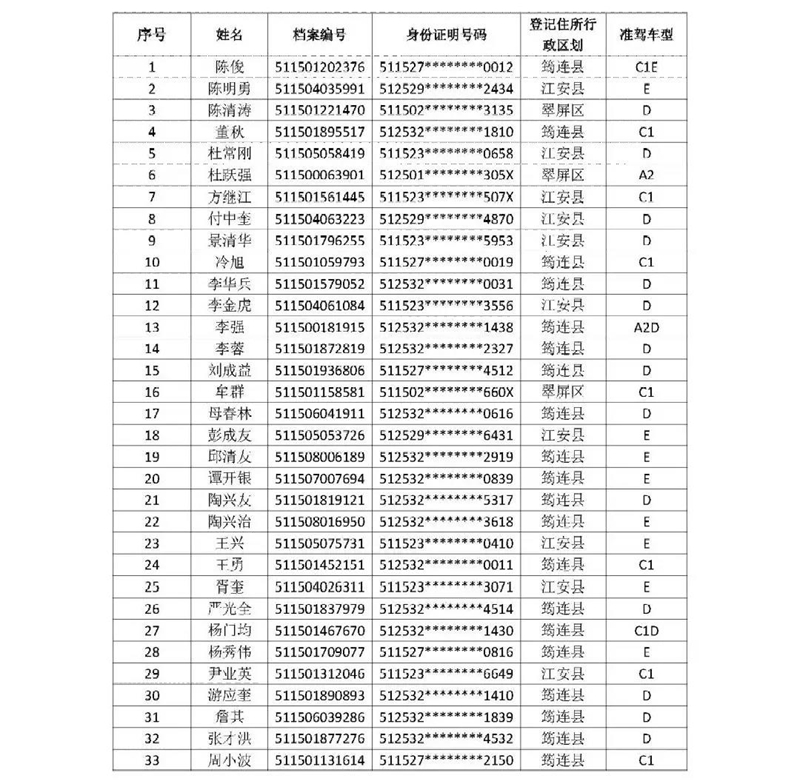 名单曝光！宜宾这33人驾驶证被注销！