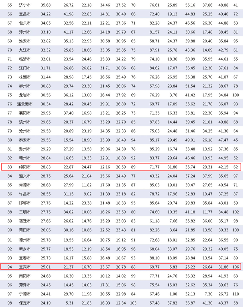 宜宾入选中国百强城市(图3)
