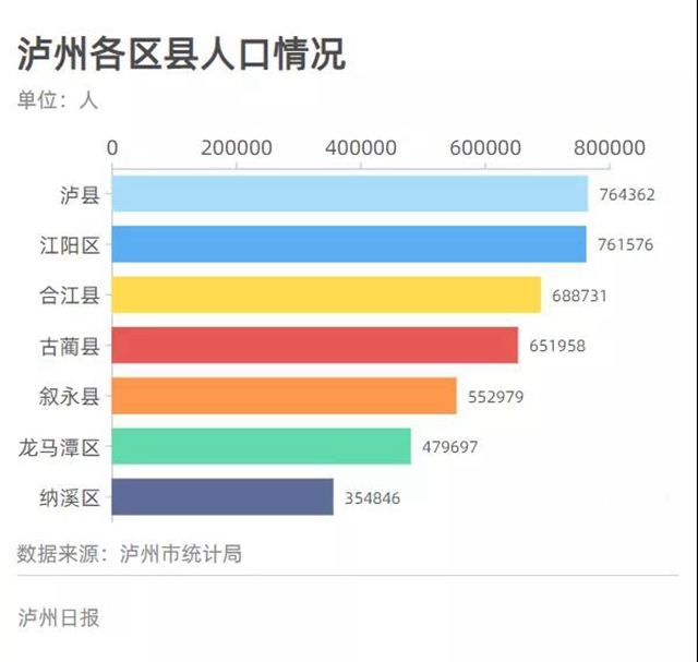 泸州常住人口：4254149人！七个区县最新数据看这里(图2)