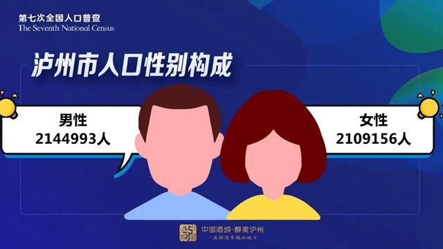 泸州常住人口：4254149人！七个区县最新数据看这里(图3)