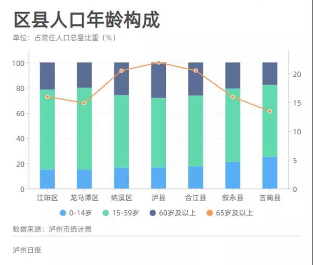 泸州常住人口：4254149人！七个区县最新数据看这里(图6)