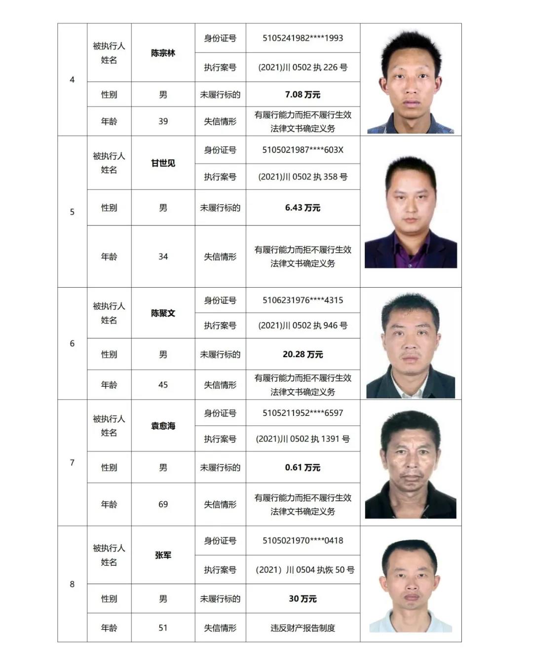 失信曝光丨泸州中院发布2021年第二期失信被执行人名单信息(图6)