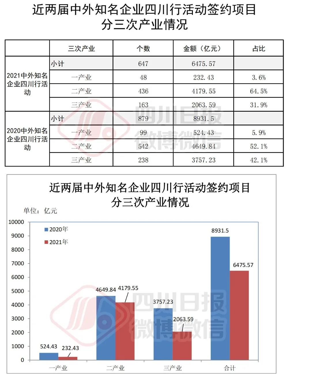 签约了！总计6476亿元，四川21市州都签了多少钱？(图4)