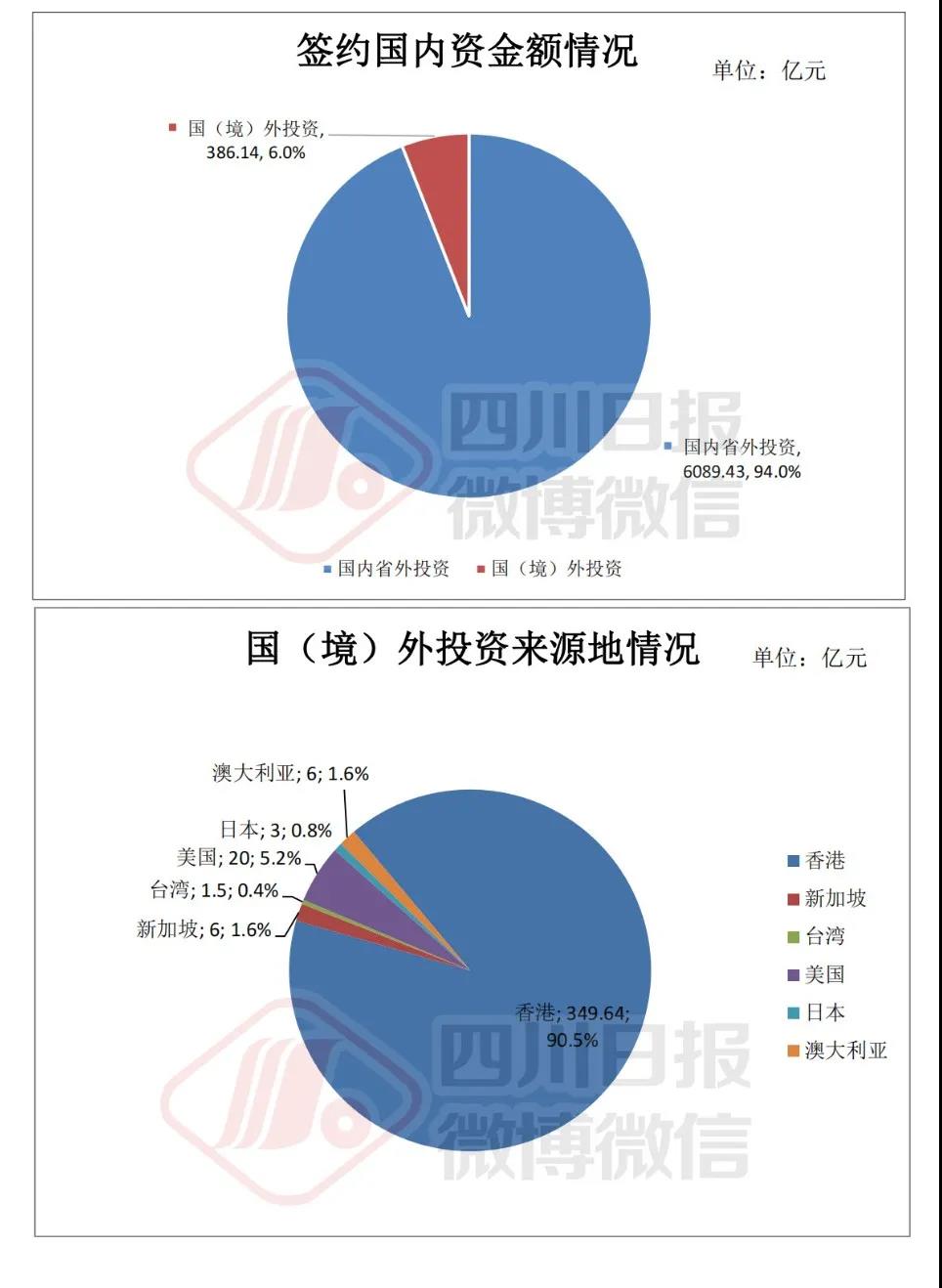 签约了！总计6476亿元，四川21市州都签了多少钱？(图6)