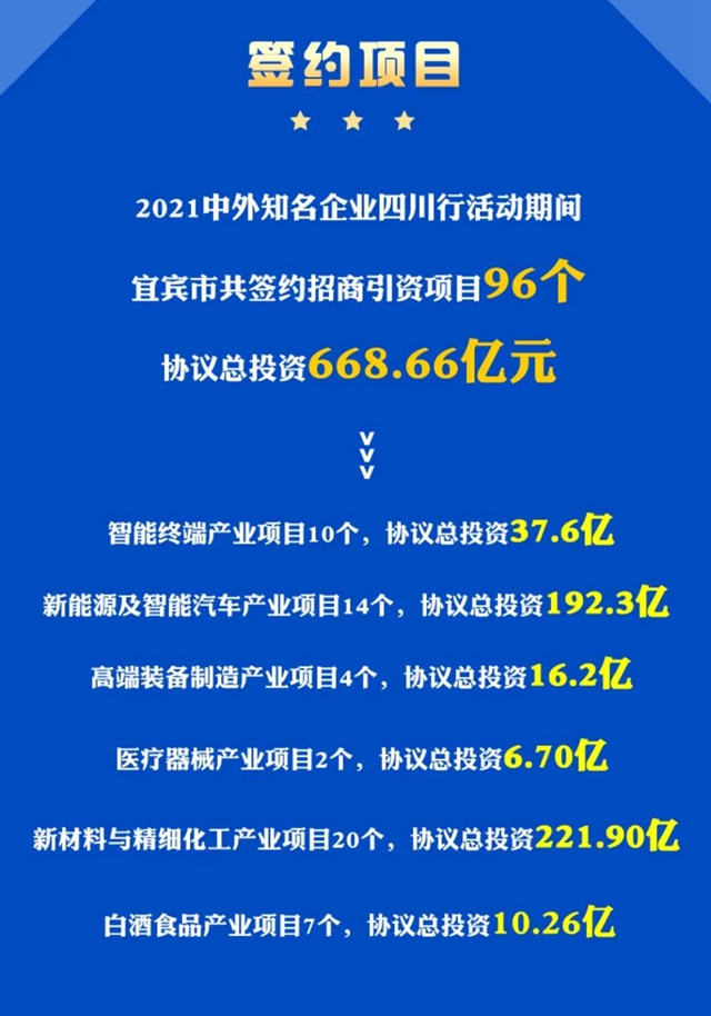 名企四川行｜宜宾签约招引项目96个，总投资668.66亿元！(图2)