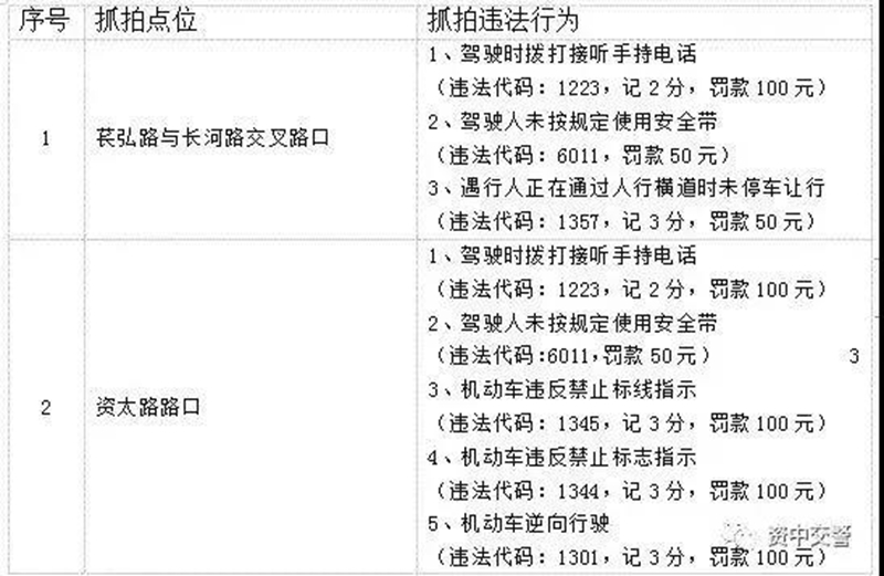 点位公布!内江这里增设交通监控,开车打电话、不戴安全带将被罚!(图1) 点位公布!内江这里增设交通监控,开车打电话、不戴安全带将被罚!(图1)