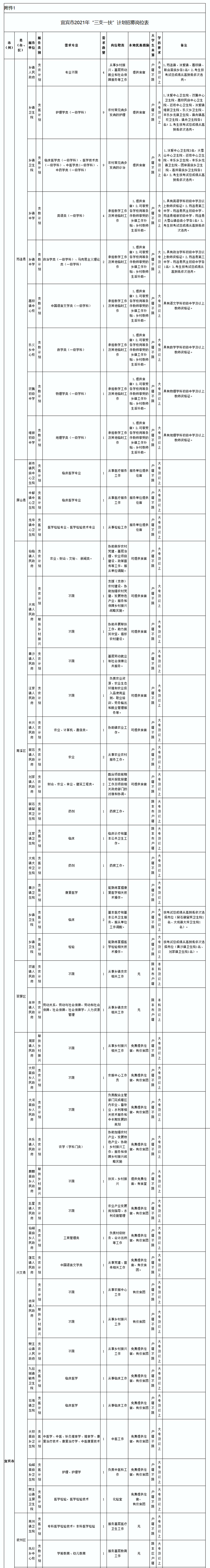 招118人!宜宾2021年“三支一扶”招募开始了!这些区县都有岗位……(图1) 招118人!宜宾2021年“三支一扶”招募开始了!这些区县都有岗位……(图1)