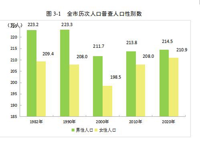 泸州市第七次全国人口普查公报（第三号）(图1)