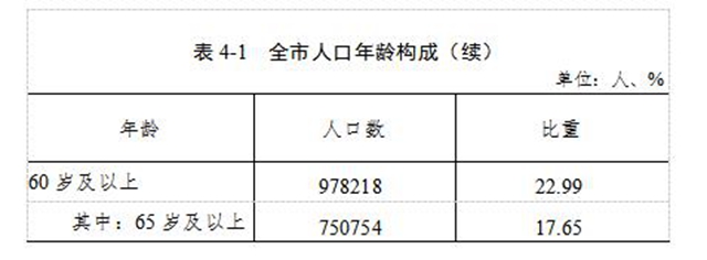 泸州市第七次全国人口普查公报（第四号）(图2)