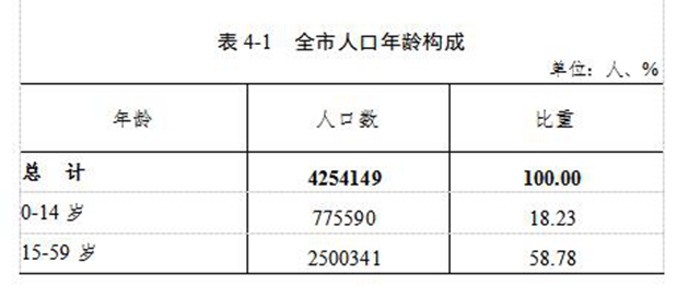 泸州市第七次全国人口普查公报（第四号）(图1)