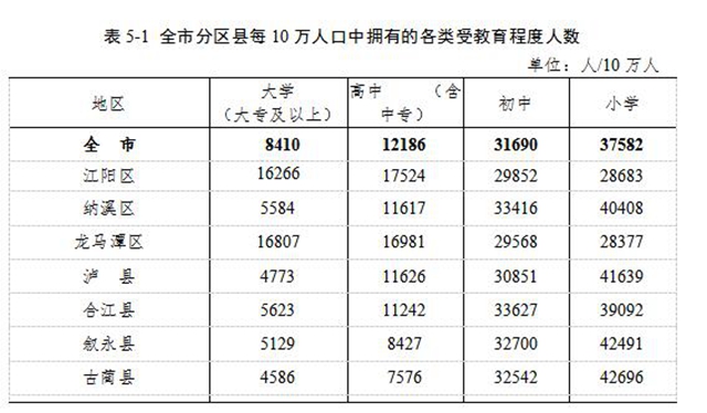 泸州市第七次全国人口普查公报（第五号）(图1)